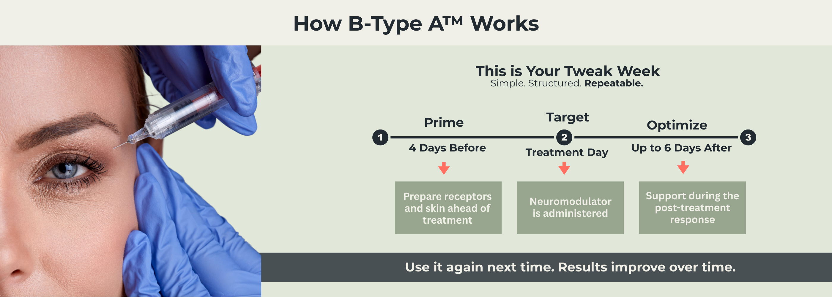 Three-step process showing how B-Type A works: preparation of receptors and skin before treatment, support at the time neuromodulator is administered, and support during the post-treatment phase.